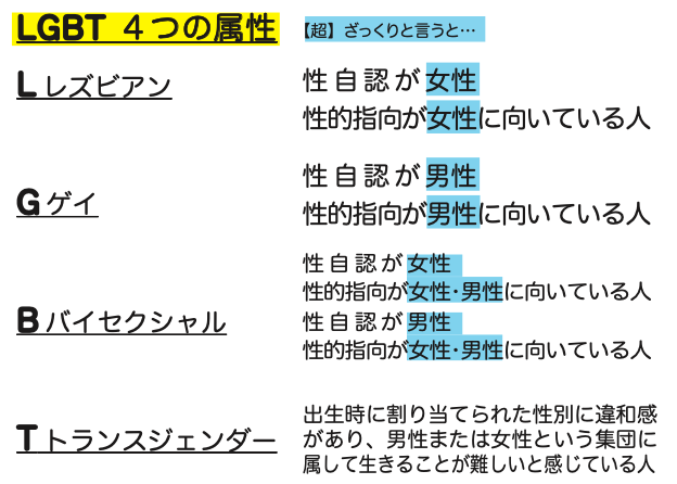 LGBTs ってなに？その１　４つの属性（2023/9/18訂正）